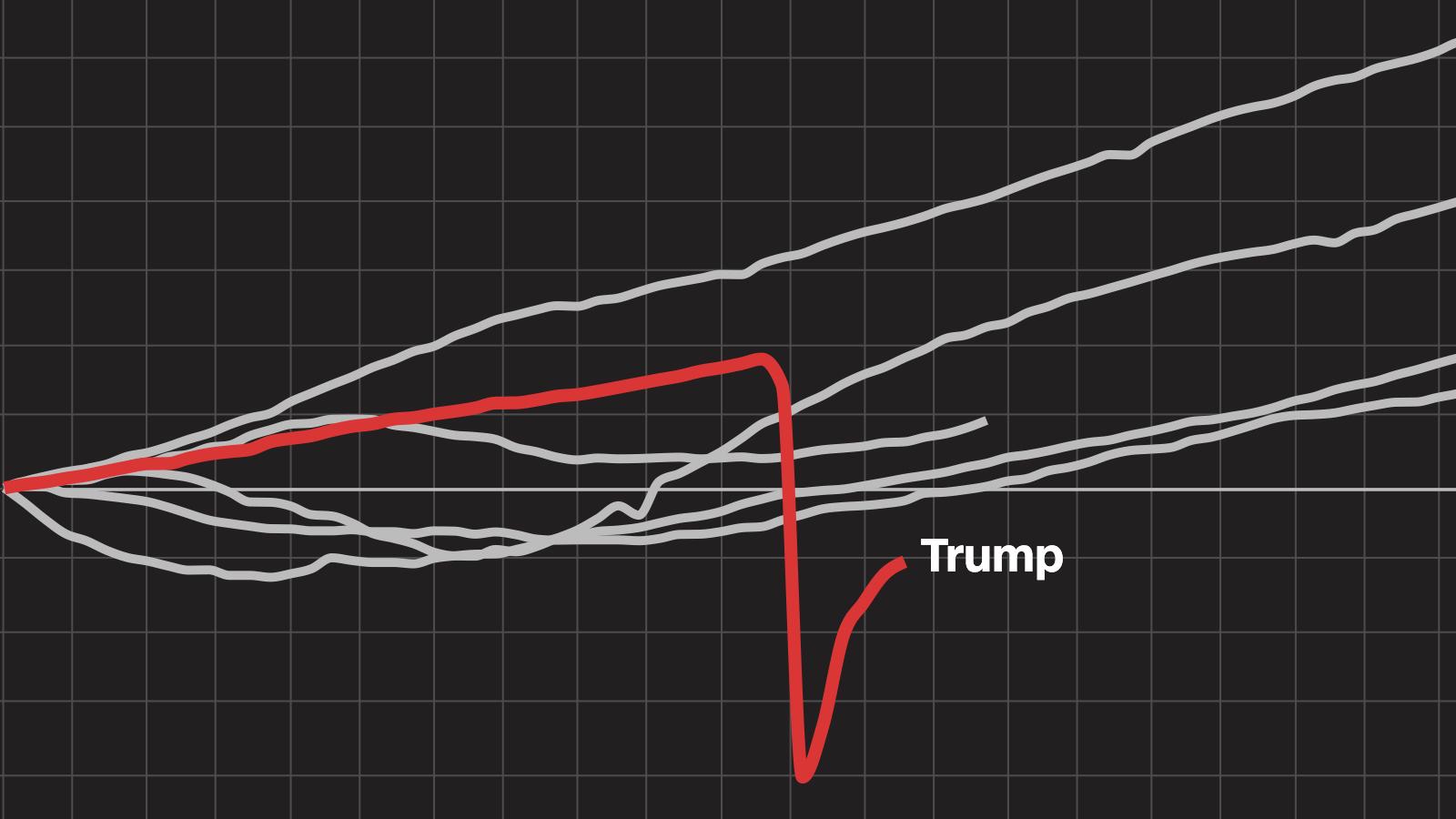 How the Trump economy compares to the economies under other presidents