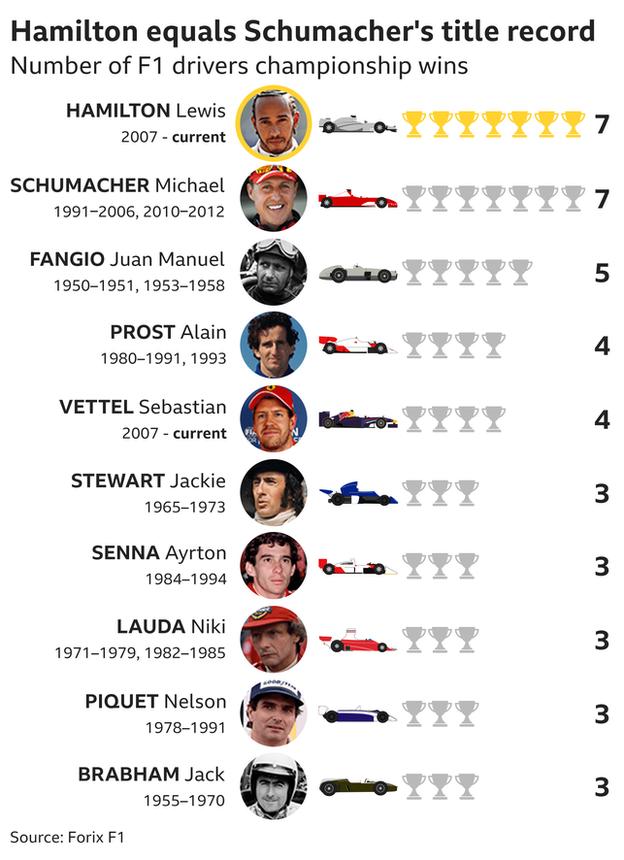 Both Lewis Hamilton and Michael Schumacher have seven world titles