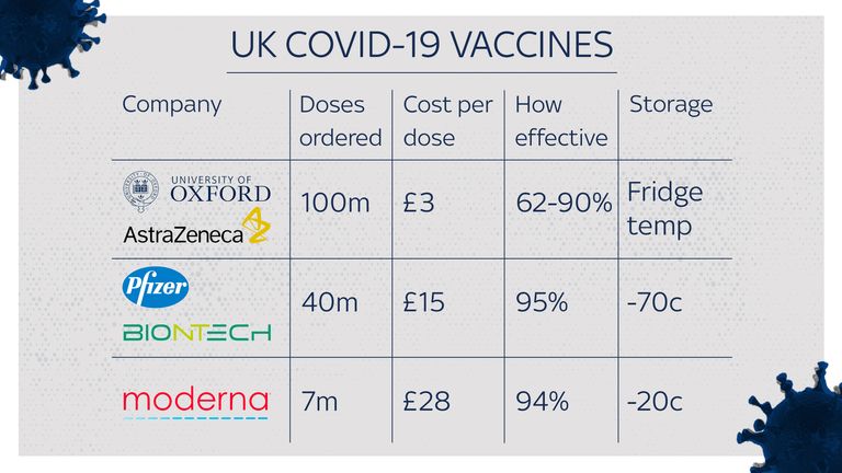 How do the COVID-19 vaccines ordered by the UK compare
