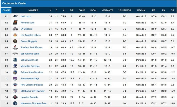 Western Conference Ranking of the National Basketball Association.