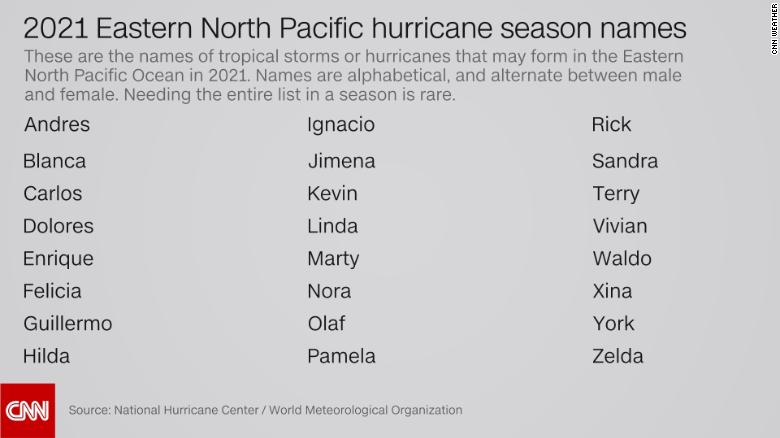 The names of the 2021 hurricane