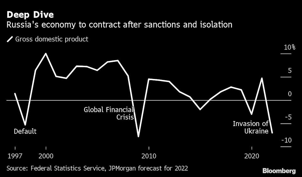 The development of the Russian economy over the past decades.  Graphic: Bloomberg. 