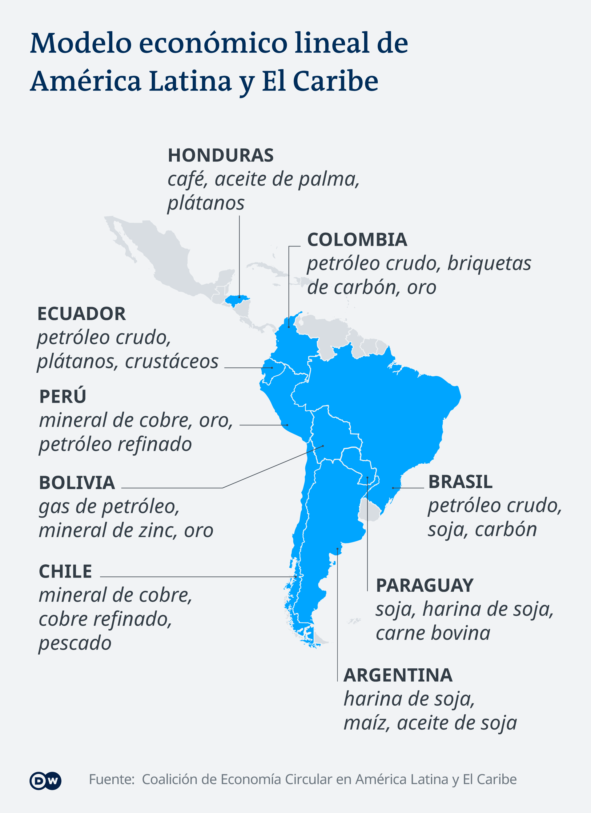 Infografía Modelo de negocio lineal para América Latina y el Caribe FI