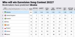 Odds Eurovision Song Contest 2022