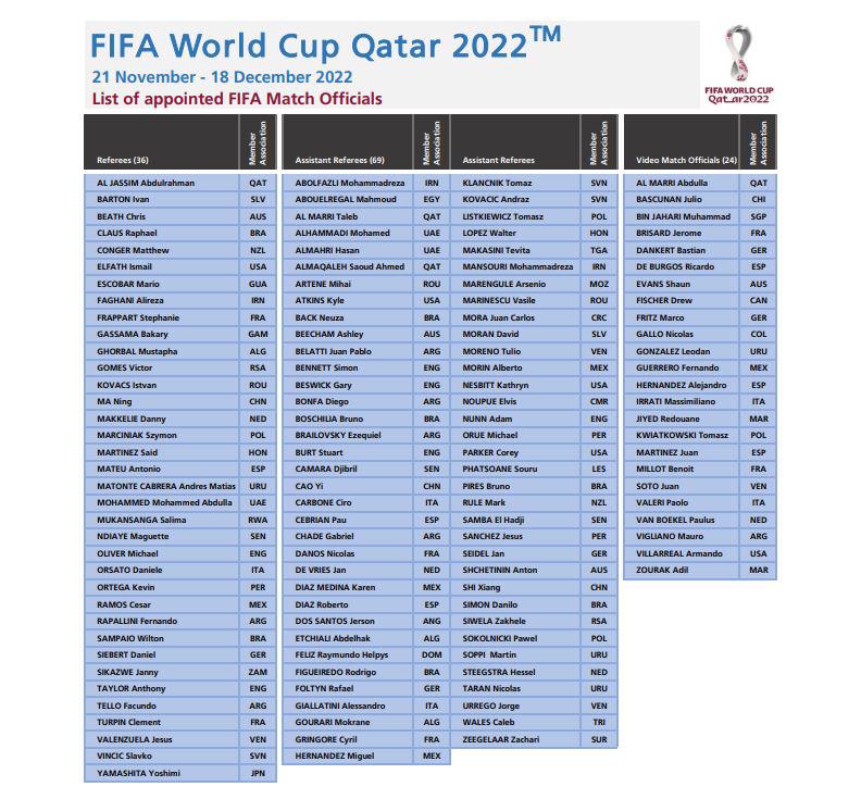 List of referees selected by FIFA for the 2022 Qatar World Cup.