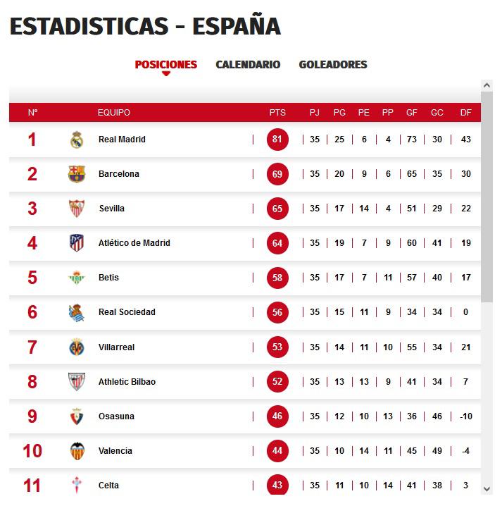 Schedule of positions in the Spanish league after Real Madrid's defeat against Atletico.