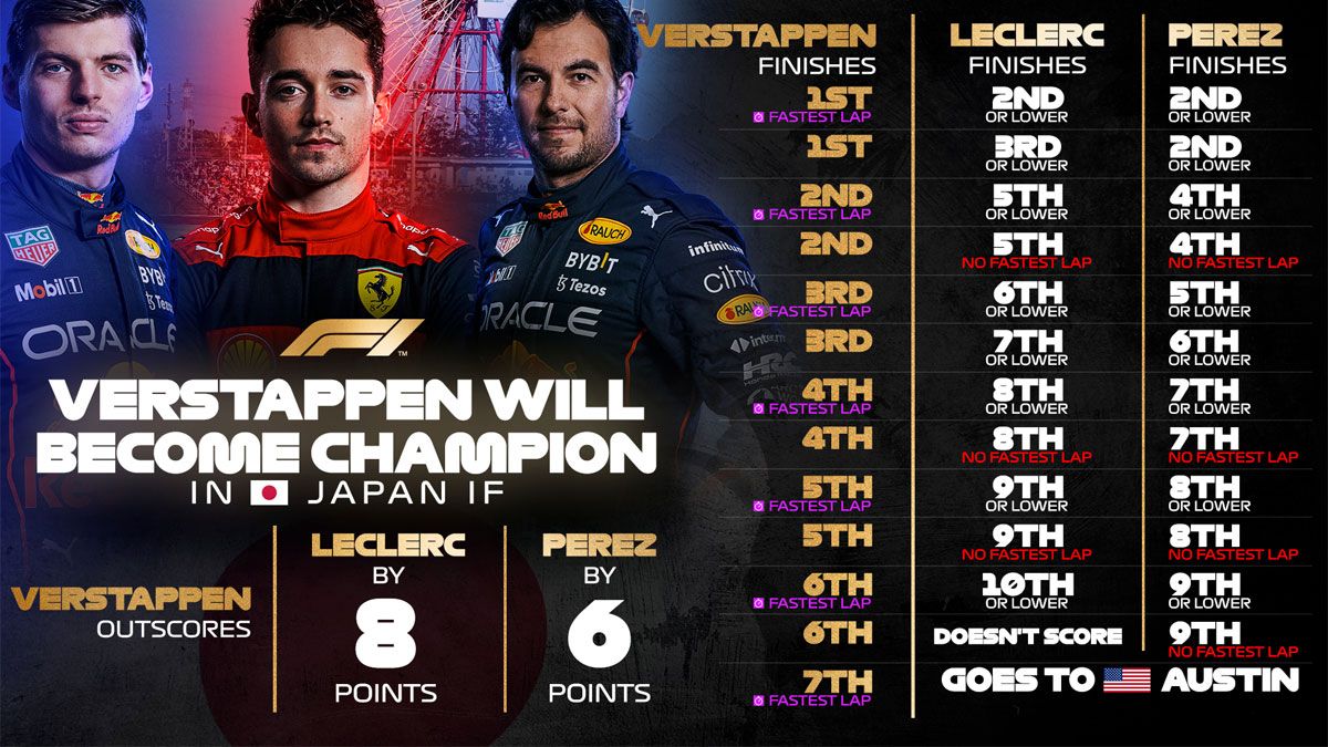 What does Verstappen need to be champion in Japan?
